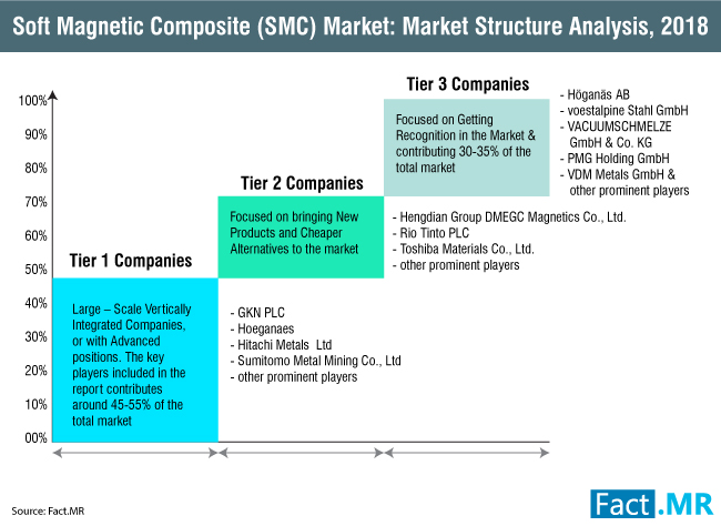 soft-magnetic-composite-(smc)-market-market-structure-analysis-2017[1]